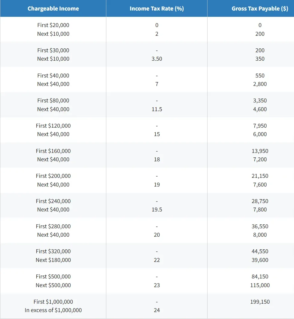singapore resident tax rate