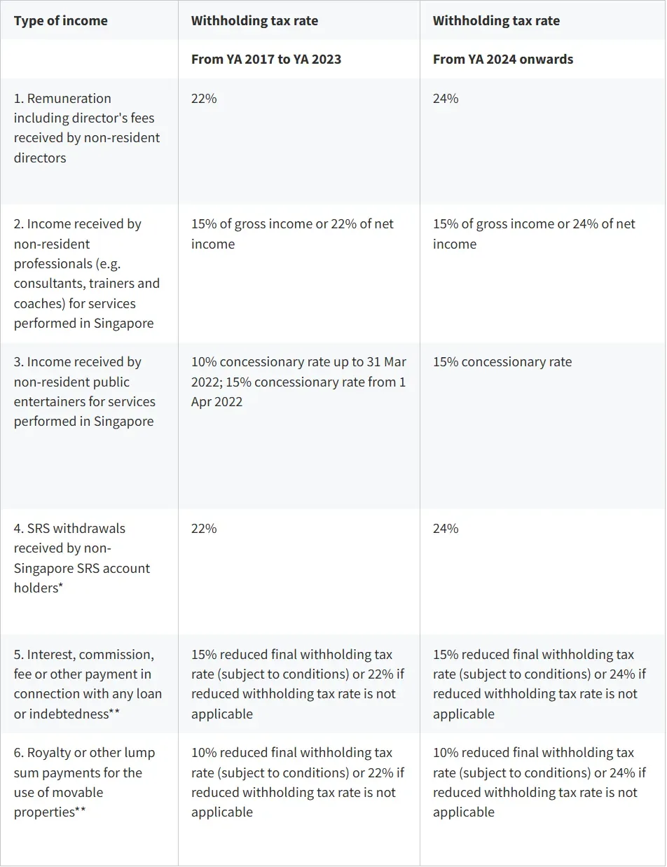 Withholding taxes on income of non-resident individuals