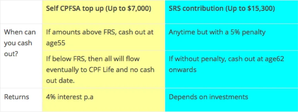 CPFSA or SRS through RSTU