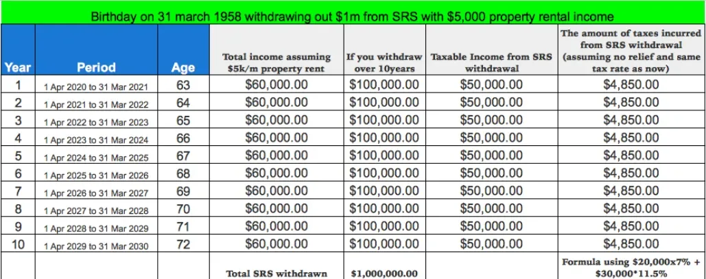 property rental income