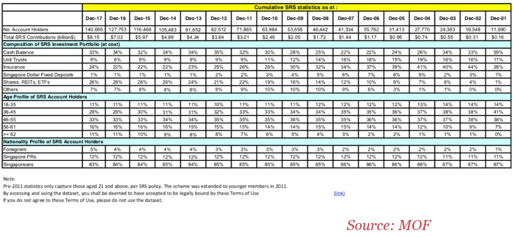 srs statistics