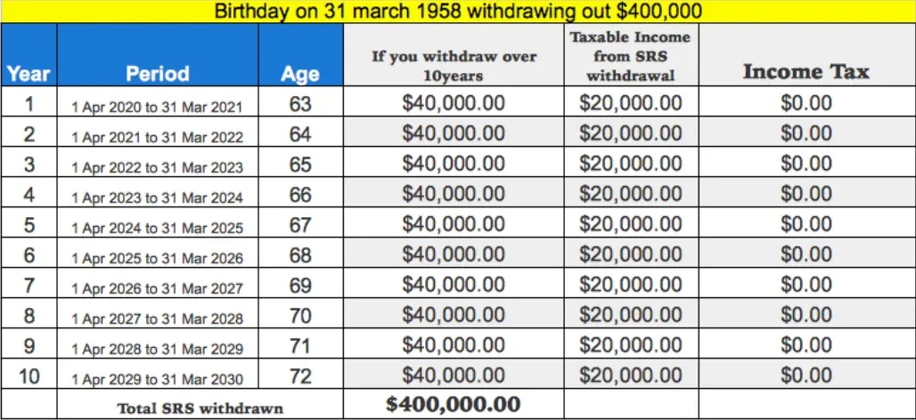 tax on srs withdrawals after the age 62